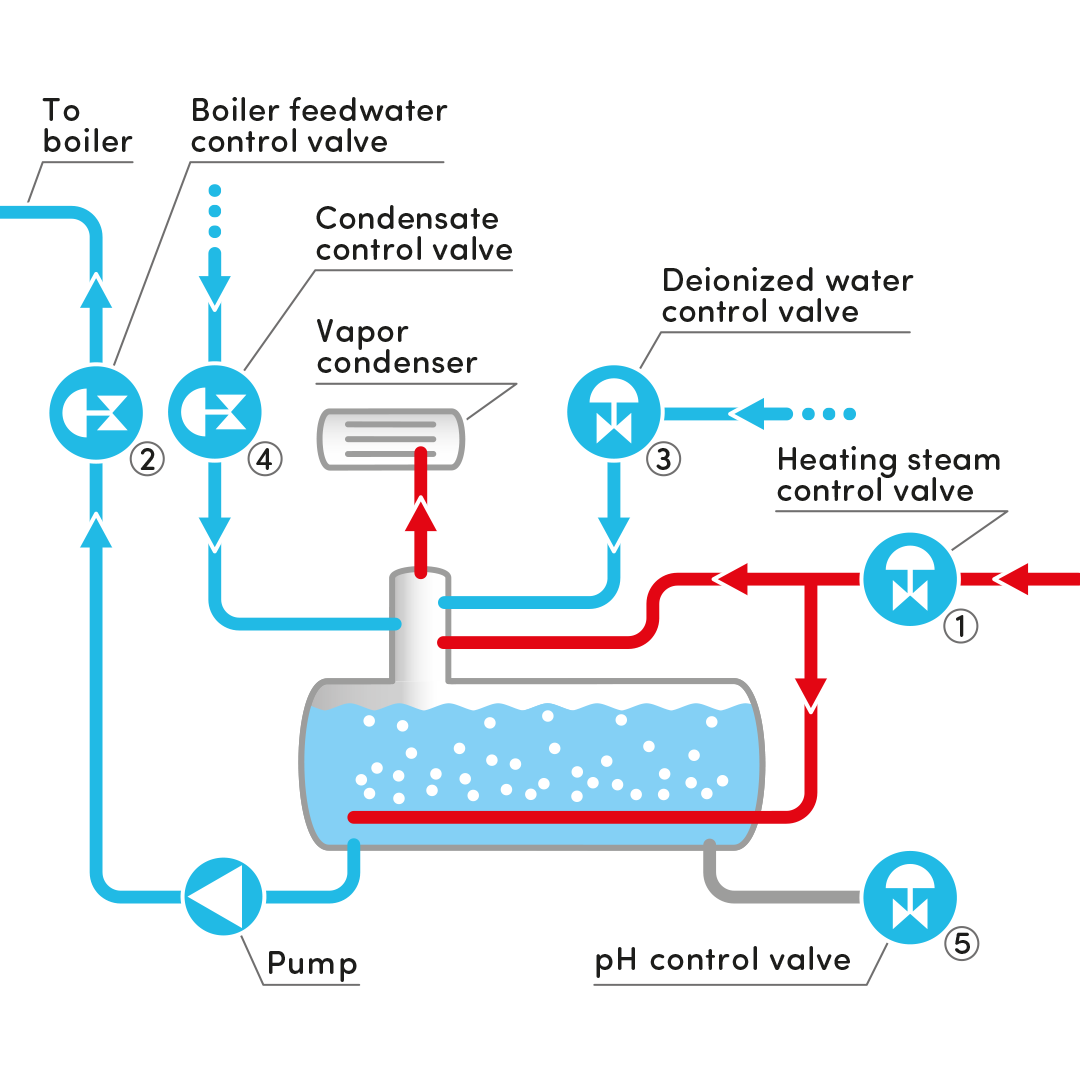 Feed Water Reservoir
