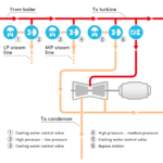 Turbine Bypass