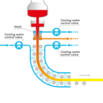 Continuous Casting Plant