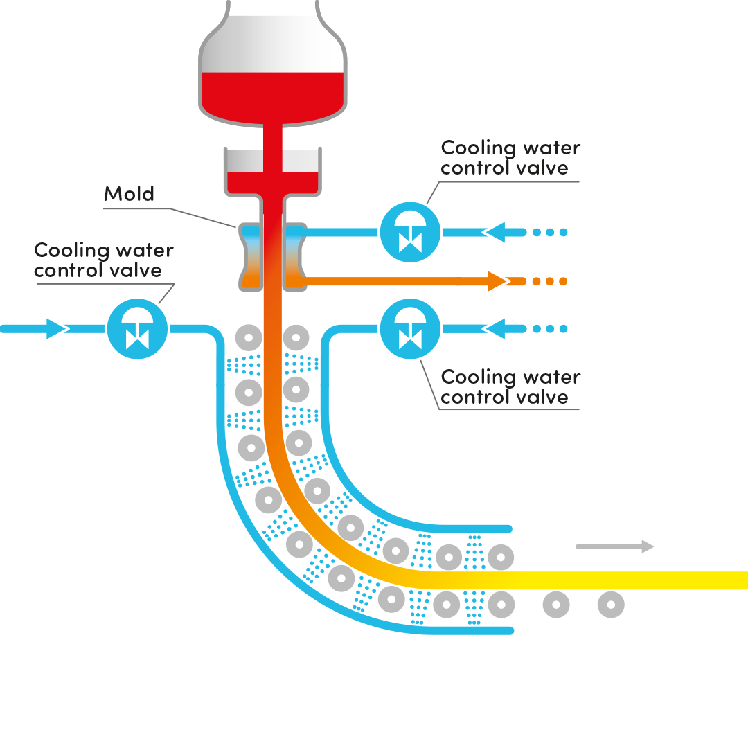 Con­ti­nuous Cas­ting Plant
